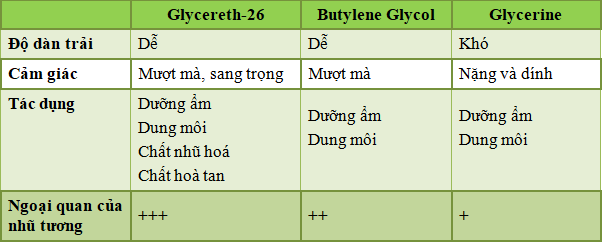 so sánh hiệu quả của Glycereth-26 với Glycerine và Butylene Glycol